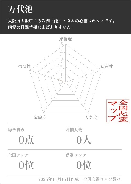 万代池を5軸（恐怖度・話題性・人気度・危険度・信憑性）で比較した五角チャート