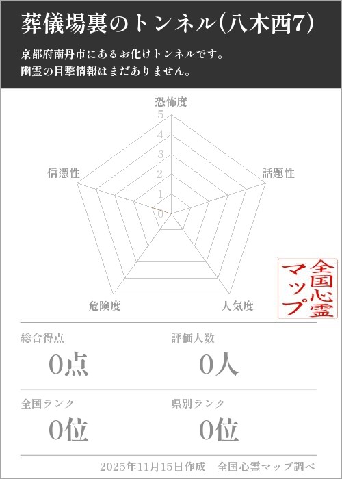 葬儀場裏のトンネル(八木西7)を5軸（恐怖度・話題性・人気度・危険度・信憑性）で比較した五角チャート