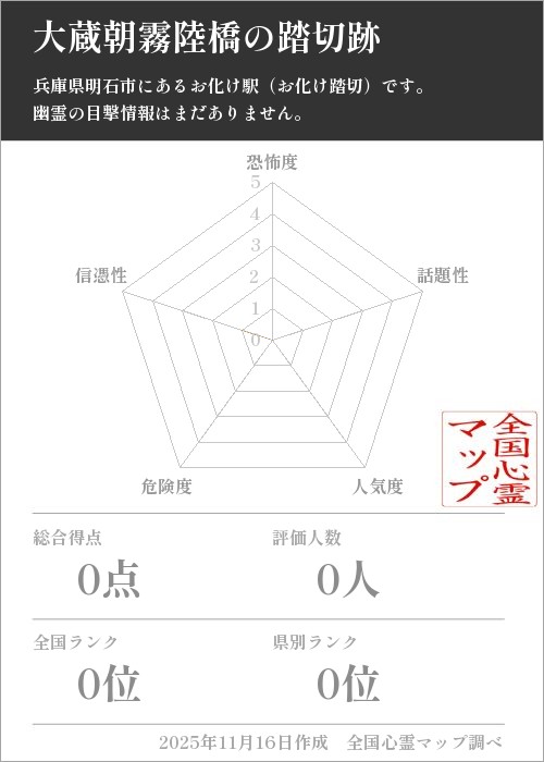 大蔵朝霧陸橋の踏切跡を5軸（恐怖度・話題性・人気度・危険度・信憑性）で比較した五角チャート