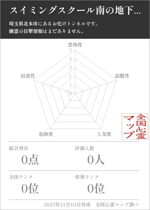 スイミングスクール南の地下道を5軸（恐怖度・話題性・人気度・危険度・信憑性）で比較した五角チャート