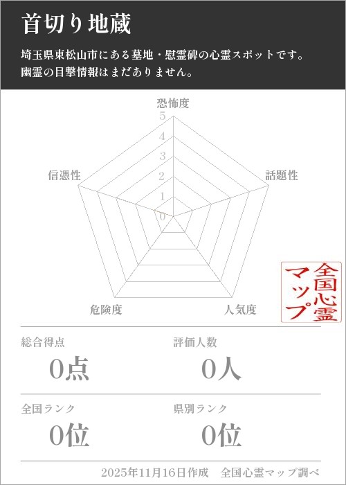 首切り地蔵を5軸（恐怖度・話題性・人気度・危険度・信憑性）で比較した五角チャート