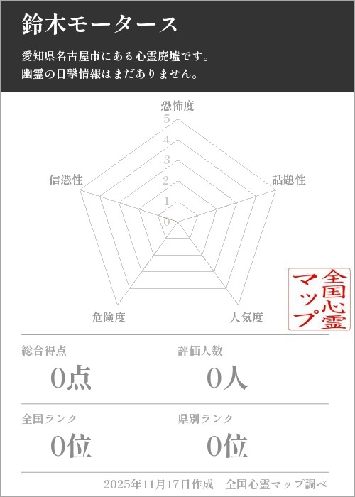 鈴木モータースを5軸（恐怖度・話題性・人気度・危険度・信憑性）で比較した五角チャート