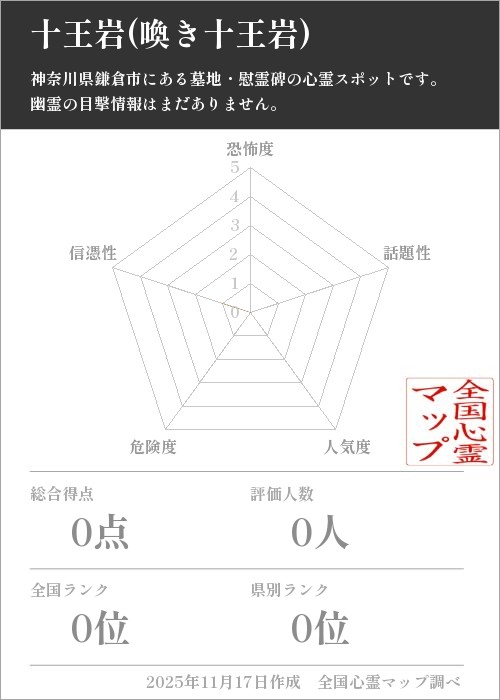 十王岩(喚き十王岩)を5軸（恐怖度・話題性・人気度・危険度・信憑性）で比較した五角チャート