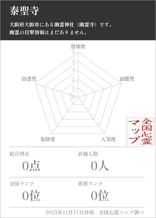 泰聖寺を5軸（恐怖度・話題性・人気度・危険度・信憑性）で比較した五角チャート