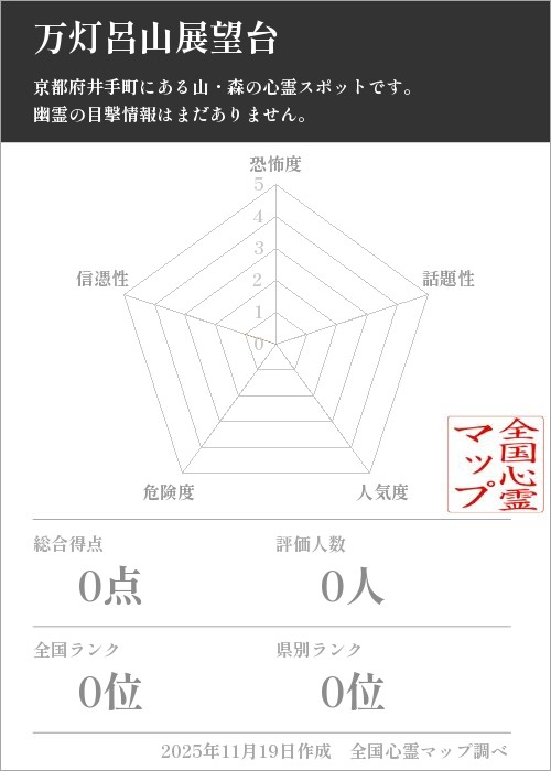 万灯呂山展望台を5軸（恐怖度・話題性・人気度・危険度・信憑性）で比較した五角チャート