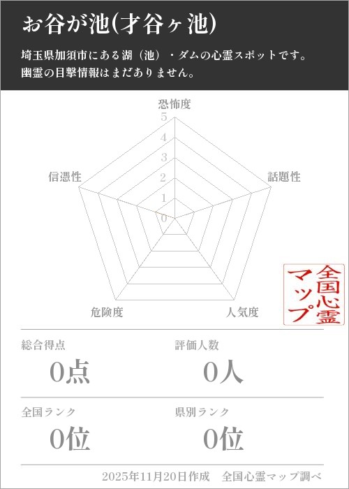 お谷が池(才谷ヶ池)を5軸（恐怖度・話題性・人気度・危険度・信憑性）で比較した五角チャート
