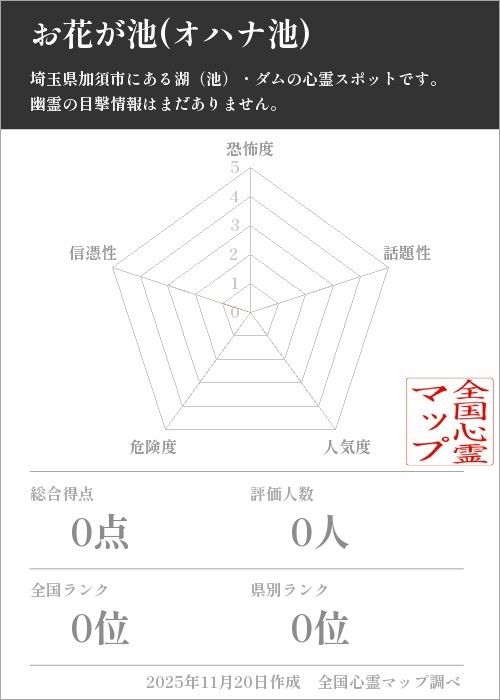 お花が池(オハナ池)を5軸（恐怖度・話題性・人気度・危険度・信憑性）で比較した五角チャート