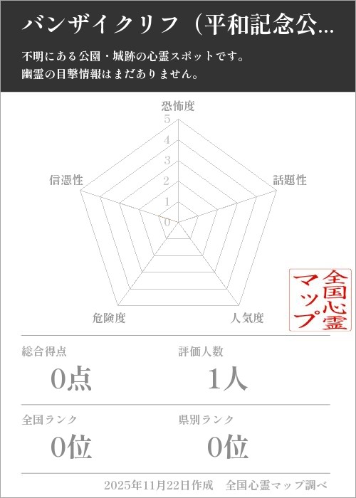 バンザイクリフ（平和記念公園）を5軸（恐怖度・話題性・人気度・危険度・信憑性）で比較した五角チャート