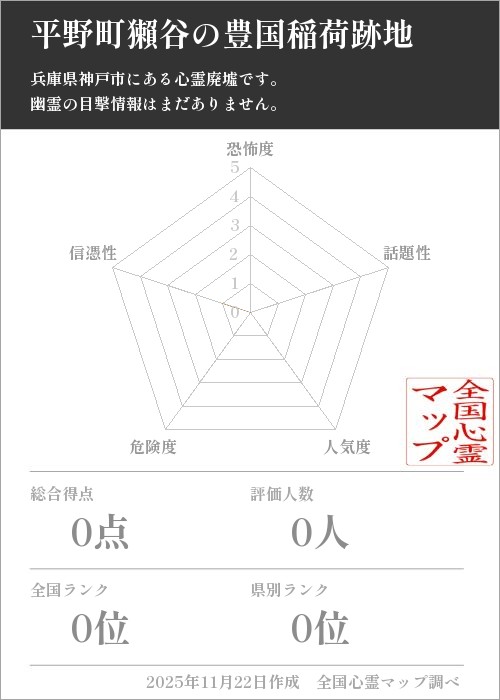 平野町獺谷の豊国稲荷跡地を5軸（恐怖度・話題性・人気度・危険度・信憑性）で比較した五角チャート