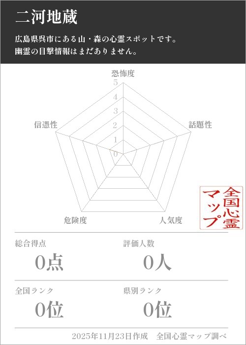 二河地蔵を5軸（恐怖度・話題性・人気度・危険度・信憑性）で比較した五角チャート