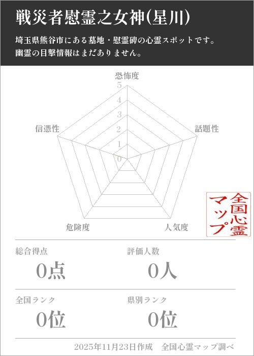 戦災者慰霊之女神(星川)を5軸（恐怖度・話題性・人気度・危険度・信憑性）で比較した五角チャート