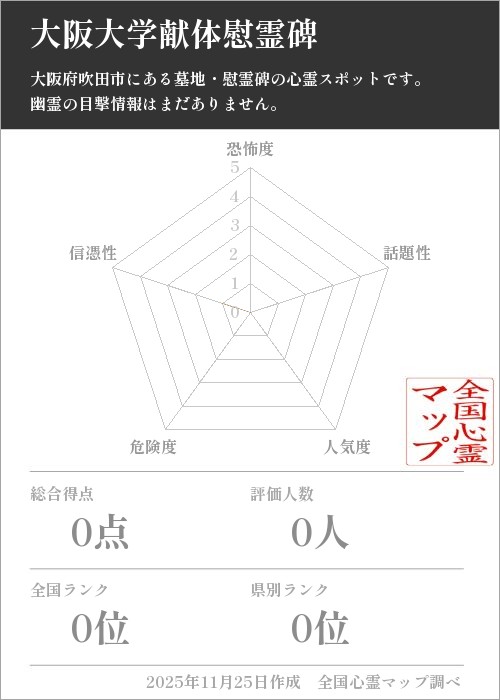 大阪大学献体慰霊碑を5軸（恐怖度・話題性・人気度・危険度・信憑性）で比較した五角チャート