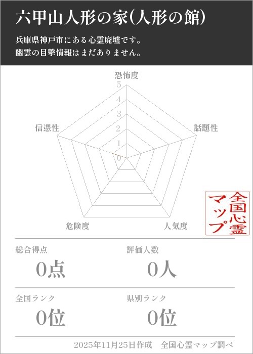 六甲山人形の家(人形の館)を5軸（恐怖度・話題性・人気度・危険度・信憑性）で比較した五角チャート