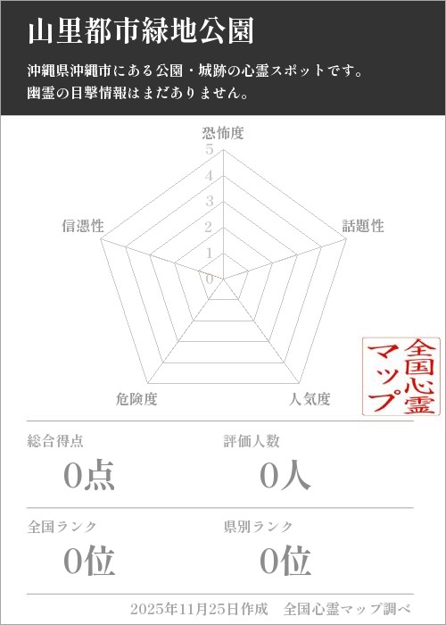 山里都市緑地公園を5軸（恐怖度・話題性・人気度・危険度・信憑性）で比較した五角チャート