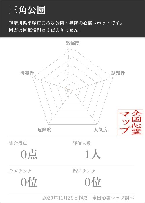 三角公園を5軸（恐怖度・話題性・人気度・危険度・信憑性）で比較した五角チャート