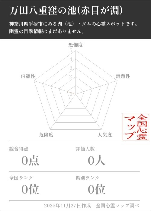 万田八重窪の池(赤目が淵)を5軸（恐怖度・話題性・人気度・危険度・信憑性）で比較した五角チャート