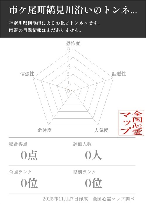 市ケ尾町鶴見川沿いのトンネルを5軸（恐怖度・話題性・人気度・危険度・信憑性）で比較した五角チャート