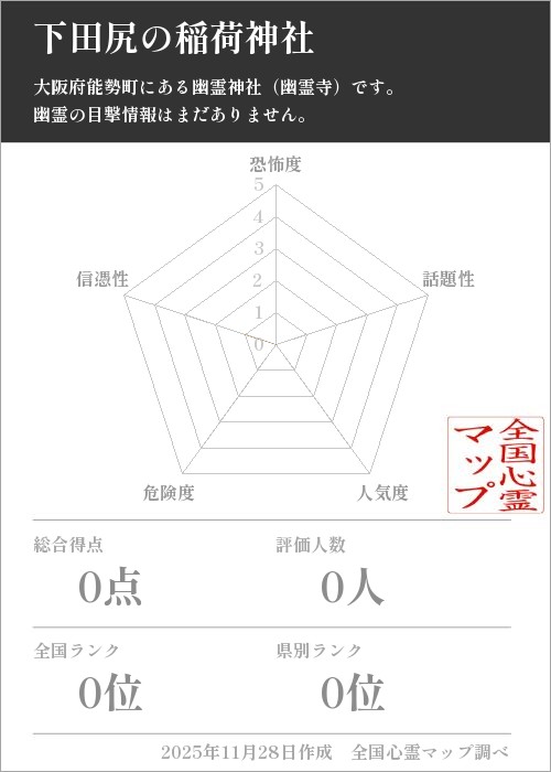 下田尻の稲荷神社を5軸（恐怖度・話題性・人気度・危険度・信憑性）で比較した五角チャート