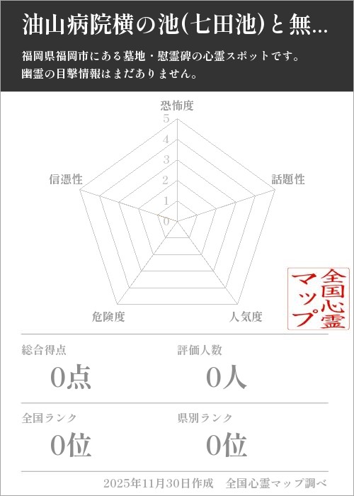 油山病院横の池(七田池)と無縁墓地を5軸（恐怖度・話題性・人気度・危険度・信憑性）で比較した五角チャート