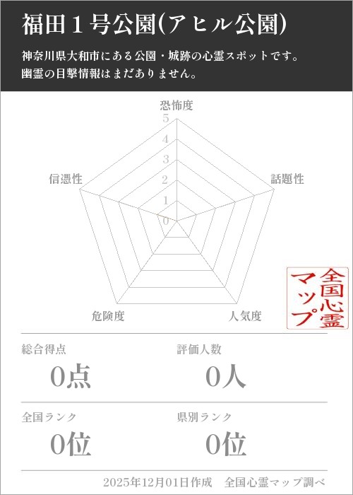 福田１号公園(アヒル公園)を5軸（恐怖度・話題性・人気度・危険度・信憑性）で比較した五角チャート