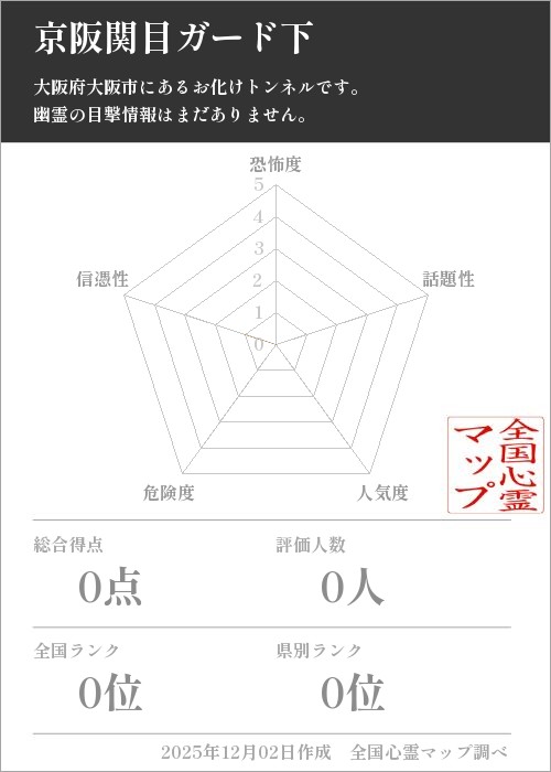京阪関目ガード下を5軸（恐怖度・話題性・人気度・危険度・信憑性）で比較した五角チャート