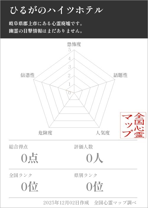 ひるがのハイツホテルを5軸（恐怖度・話題性・人気度・危険度・信憑性）で比較した五角チャート