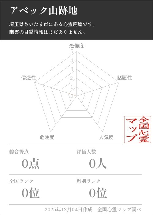 アベック山跡地を5軸（恐怖度・話題性・人気度・危険度・信憑性）で比較した五角チャート