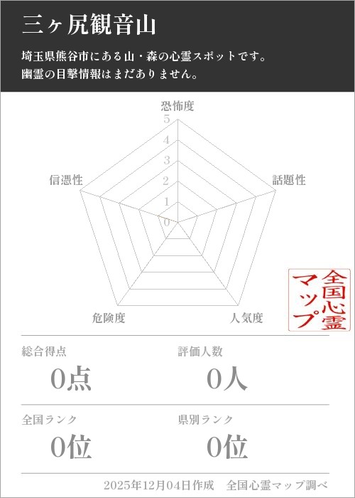三ヶ尻観音山を5軸（恐怖度・話題性・人気度・危険度・信憑性）で比較した五角チャート
