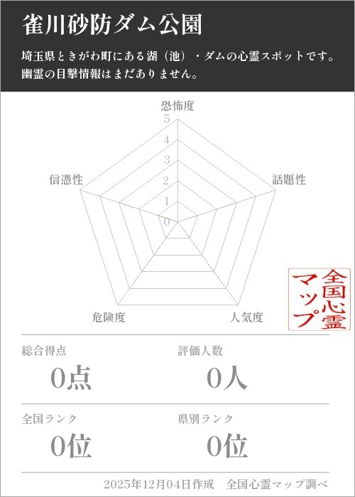 雀川砂防ダム公園を5軸（恐怖度・話題性・人気度・危険度・信憑性）で比較した五角チャート