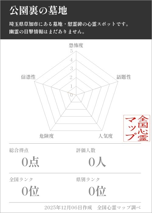 公園裏の墓地を5軸（恐怖度・話題性・人気度・危険度・信憑性）で比較した五角チャート