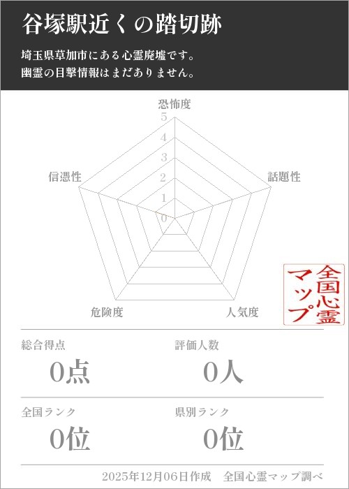 谷塚駅近くの踏切跡を5軸（恐怖度・話題性・人気度・危険度・信憑性）で比較した五角チャート