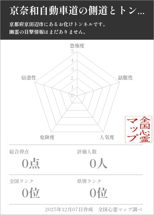 京奈和自動車道の側道とトンネルを5軸（恐怖度・話題性・人気度・危険度・信憑性）で比較した五角チャート