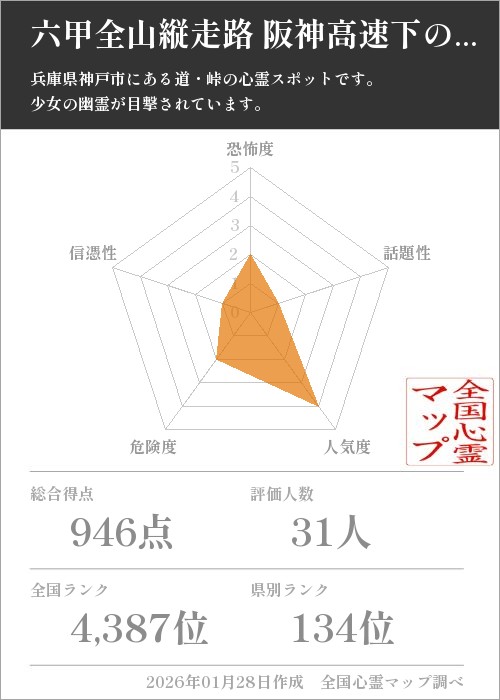 六甲全山縦走路 阪神高速下のトンネルを5軸（恐怖度・話題性・人気度・危険度・信憑性）で比較した五角チャート
