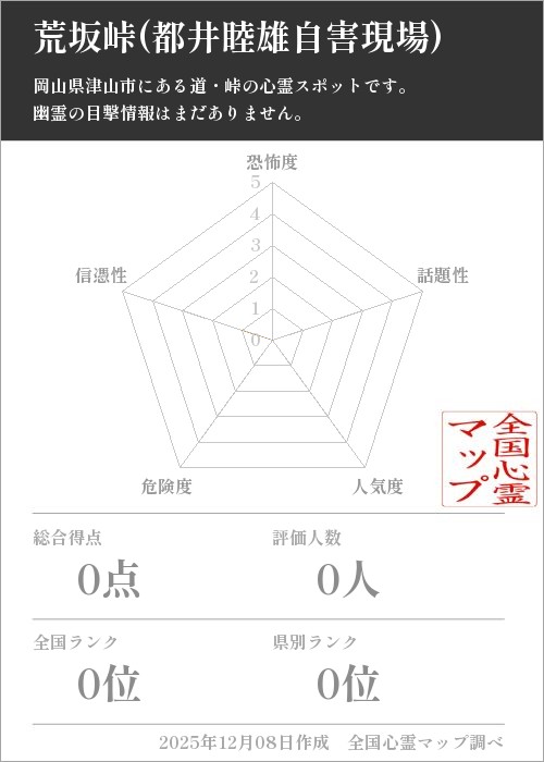 荒坂峠(都井睦雄自害現場)を5軸（恐怖度・話題性・人気度・危険度・信憑性）で比較した五角チャート