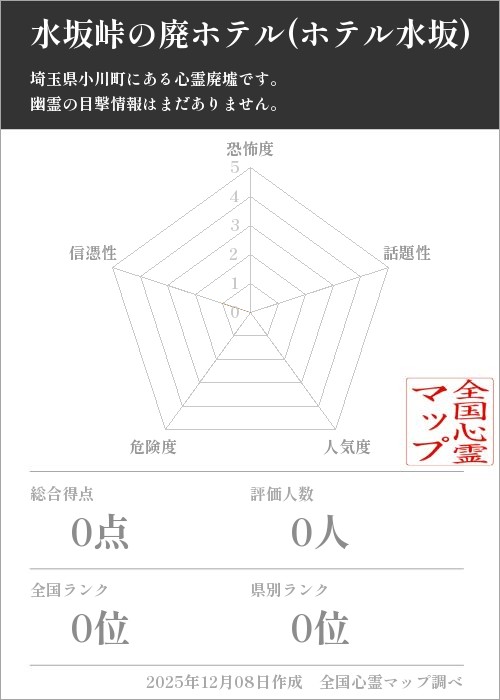 水坂峠の廃ホテル(ホテル水坂)を5軸（恐怖度・話題性・人気度・危険度・信憑性）で比較した五角チャート