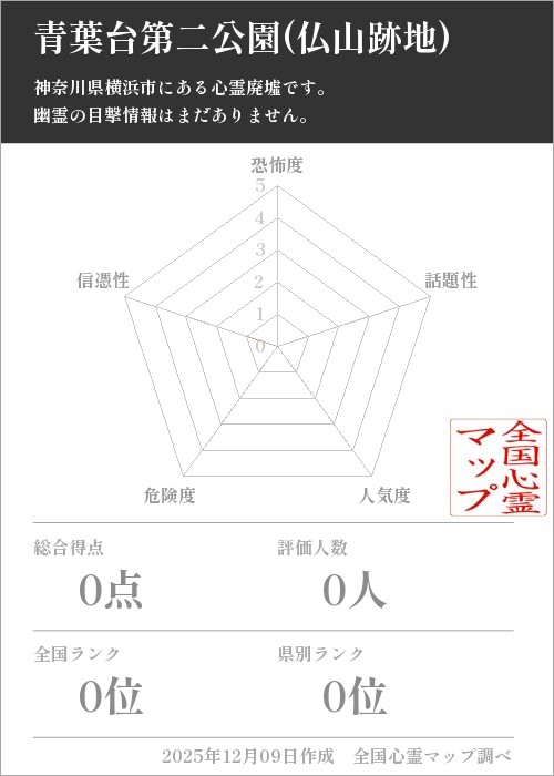 青葉台第二公園(仏山跡地)を5軸（恐怖度・話題性・人気度・危険度・信憑性）で比較した五角チャート