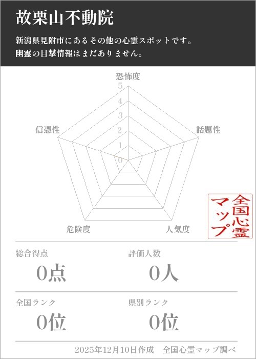 故栗山不動院を5軸（恐怖度・話題性・人気度・危険度・信憑性）で比較した五角チャート