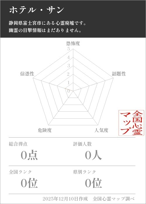 ホテル・サンを5軸（恐怖度・話題性・人気度・危険度・信憑性）で比較した五角チャート