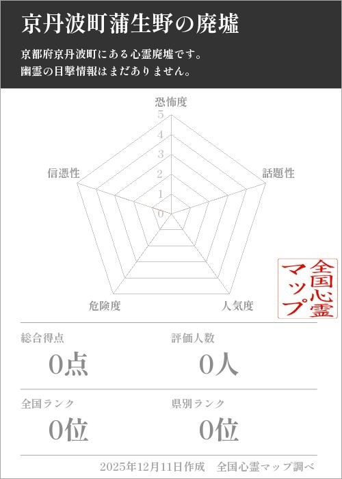 京丹波町蒲生野の廃墟を5軸（恐怖度・話題性・人気度・危険度・信憑性）で比較した五角チャート