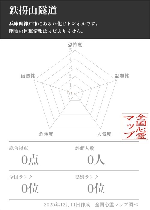 鉄拐山隧道を5軸（恐怖度・話題性・人気度・危険度・信憑性）で比較した五角チャート