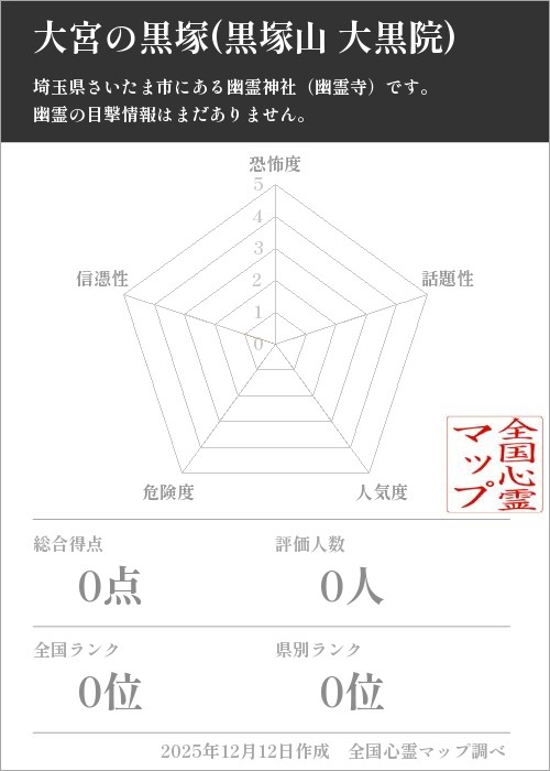 大宮の黒塚(黒塚山 大黒院)を5軸（恐怖度・話題性・人気度・危険度・信憑性）で比較した五角チャート