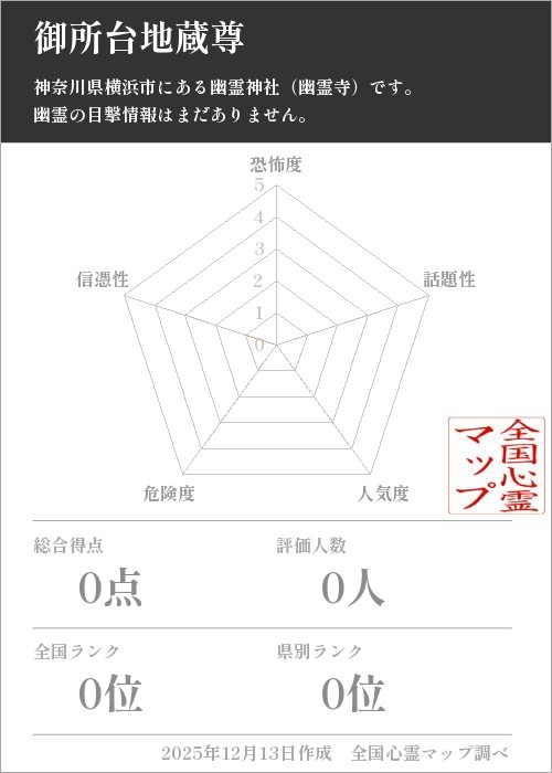御所台地蔵尊を5軸（恐怖度・話題性・人気度・危険度・信憑性）で比較した五角チャート