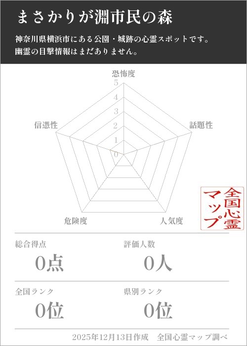 まさかりが淵市民の森を5軸（恐怖度・話題性・人気度・危険度・信憑性）で比較した五角チャート