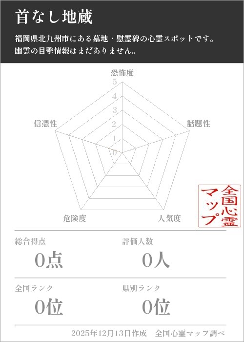 首なし地蔵を5軸（恐怖度・話題性・人気度・危険度・信憑性）で比較した五角チャート