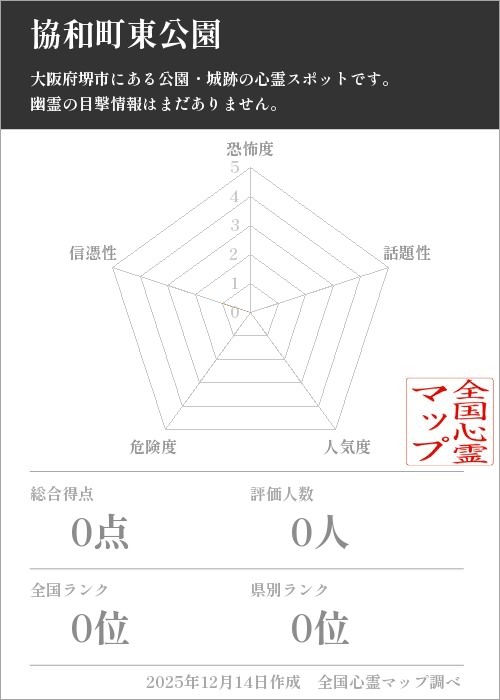 協和町東公園を5軸（恐怖度・話題性・人気度・危険度・信憑性）で比較した五角チャート