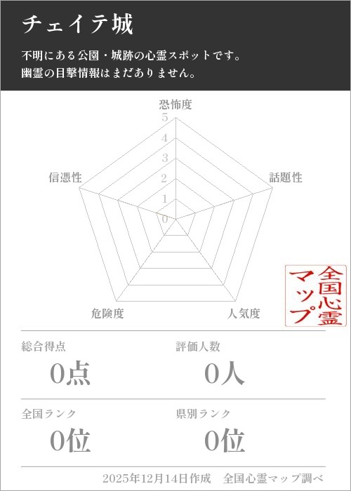 チェイテ城を5軸（恐怖度・話題性・人気度・危険度・信憑性）で比較した五角チャート