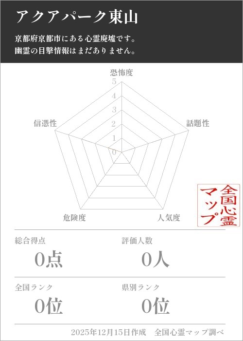 アクアパーク東山を5軸（恐怖度・話題性・人気度・危険度・信憑性）で比較した五角チャート