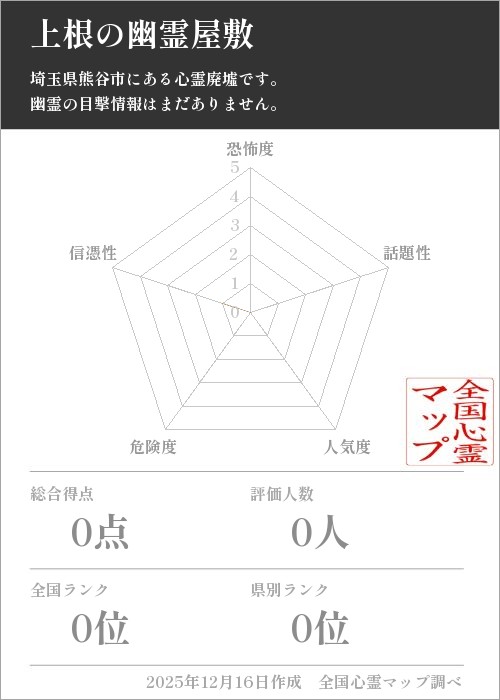 上根の幽霊屋敷を5軸（恐怖度・話題性・人気度・危険度・信憑性）で比較した五角チャート