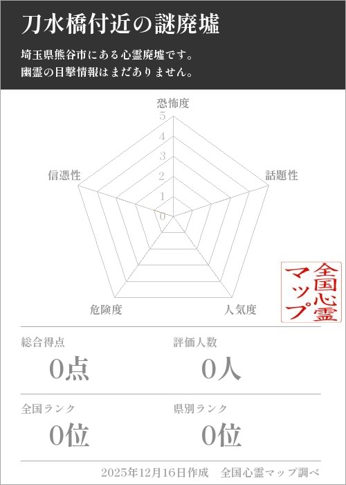 刀水橋付近の謎廃墟を5軸（恐怖度・話題性・人気度・危険度・信憑性）で比較した五角チャート