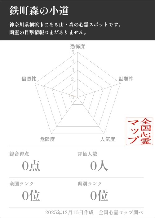鉄町森の小道を5軸（恐怖度・話題性・人気度・危険度・信憑性）で比較した五角チャート